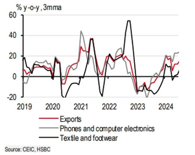 HSBC giữ nguyên dự báo GDP Việt Nam năm 2024 ở mức 6,5%