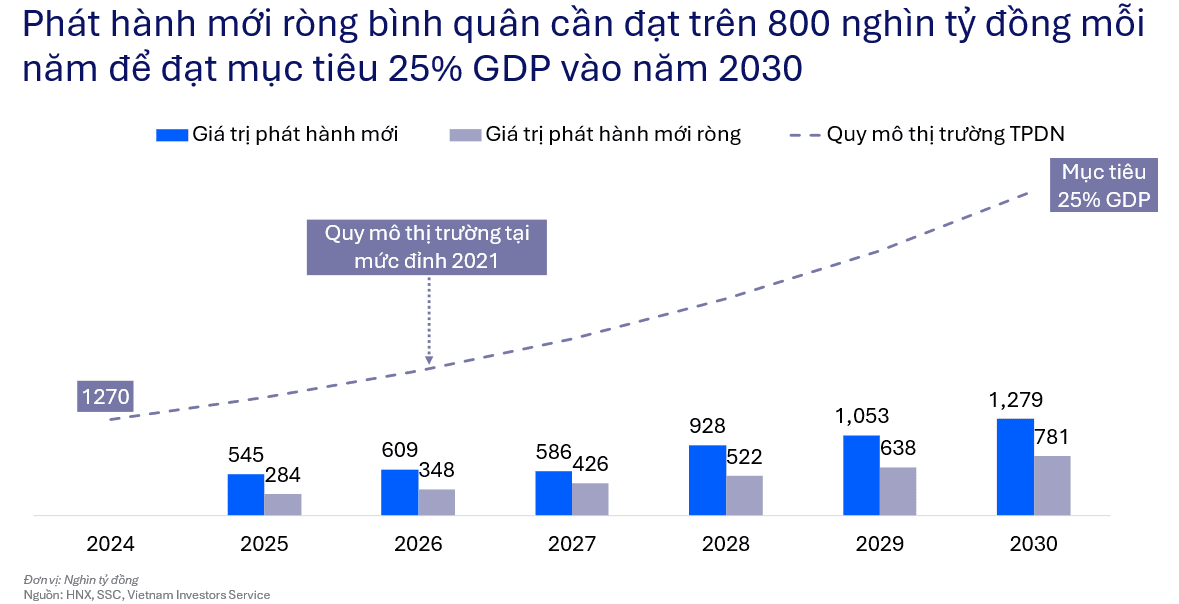 Le lói phục hồi đã nguy cơ bị siết: Chủ tịch ngân hàng lo trái phiếu DN gặp bất lợi