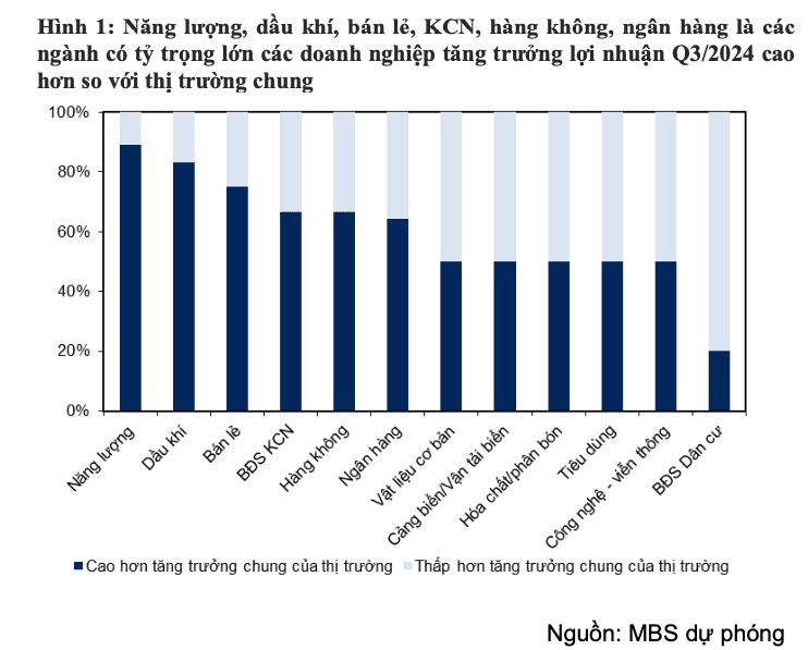 loi-nhuan-quy-iii-cua-cac-doanh-nghiep-duoc-du-bao-tiep-tuc-da-tang-truong