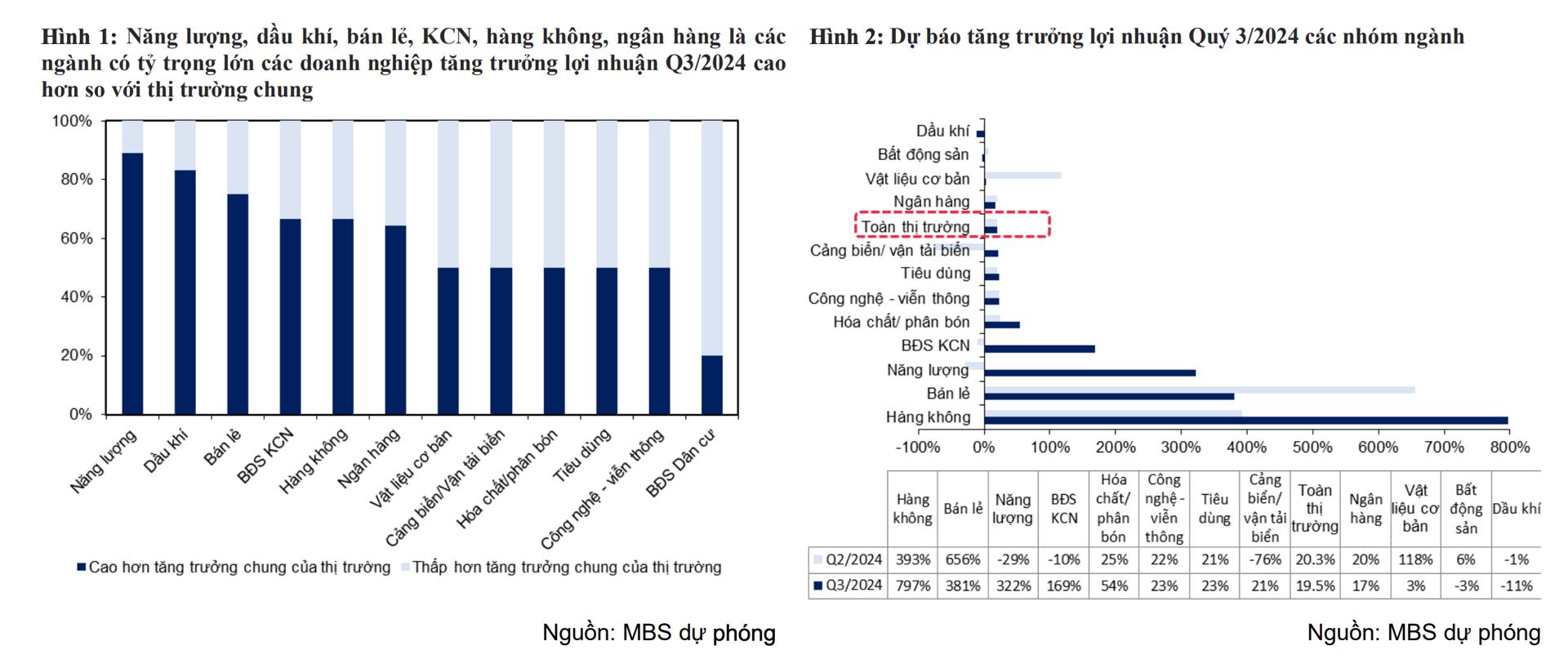 Đoán trước lợi nhuận quý III: Bán lẻ và năng lượng bứt phá, BĐS và dầu khí chưa thấy ‘cửa sáng’