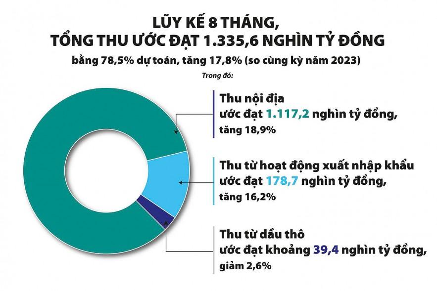 san-xuat-kinh-doanh-tang-truong-thu-ngan-sach-8-thang-dat-785-du-toan