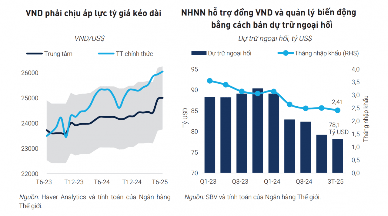 "Sóng" tỷ giá lặng dần nhờ kỳ vọng Fed hạ lãi suất, nhiều áp lực dần giải tỏa