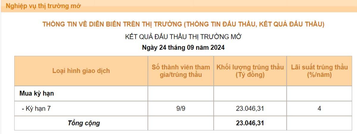Lãi suất tiền đồng tăng, NHNN bơm mạnh tiền ra thị trường