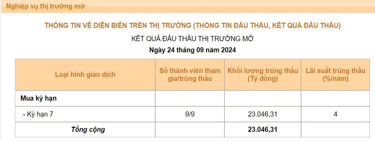 Lãi suất tiền đồng tăng, NHNN bơm mạnh tiền ra thị trường