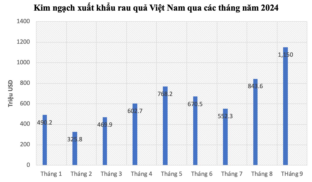 lan-dau-tien-trong-lich-su-ban-rau-qua-1-thang-thu-ve-12-ty-usd