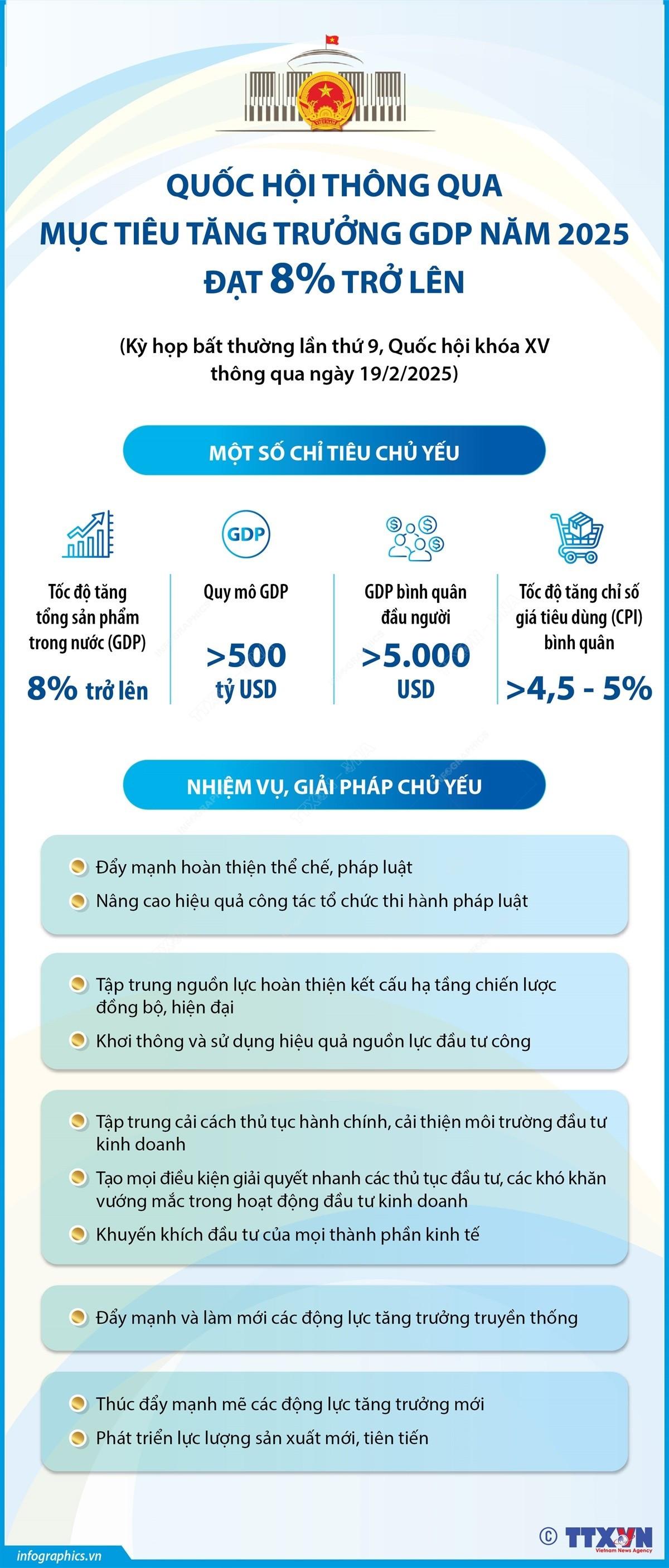 quoc-hoi-thong-qua-muc-tieu-tang-truong-gdp-nam-2025-dat-8-tro-len