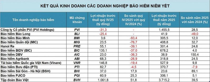 Doanh nghiệp bảo hiểm niêm yết giữ nhịp tăng trưởng