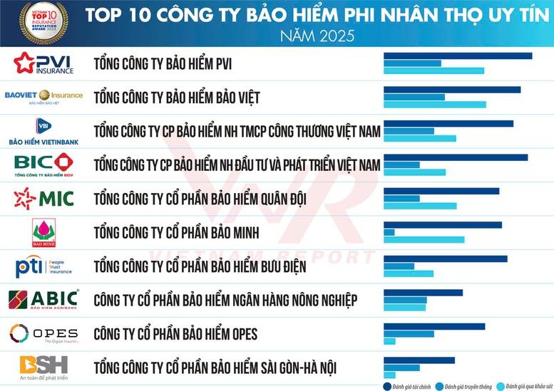 Bảo hiểm Agribank vào Top doanh nghiệp bảo hiểm phi nhân thọ uy tín năm 2025