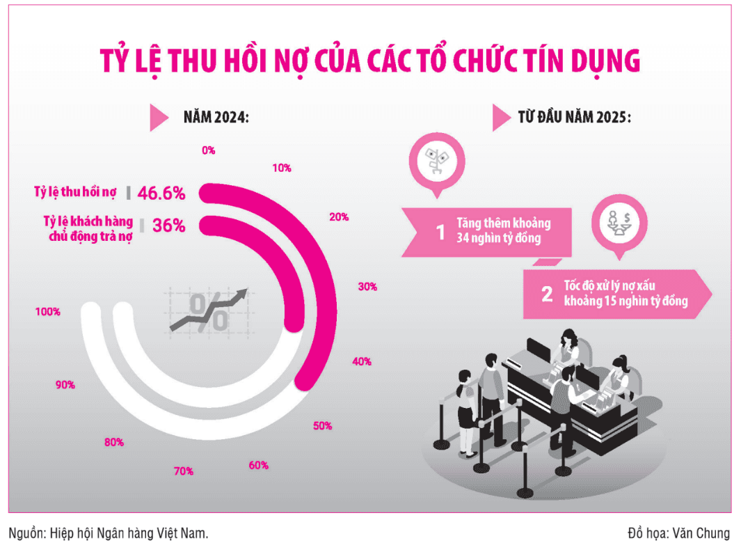 Dự phòng rủi ro "gồng mình" gánh nợ xấu, sớm lấp khoảng trống sau Nghị quyết 42