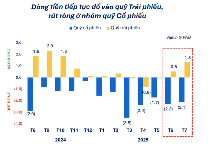 hieu-suat-cac-quy-dau-tu-trong-thang-7-phan-hoa-ro-net