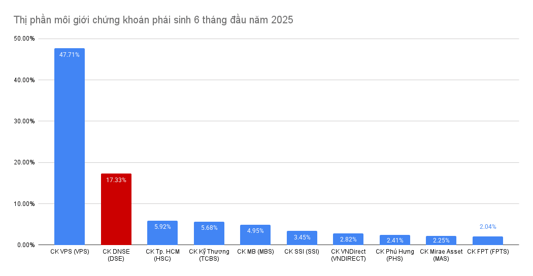 DNSE củng cố vị thế top 2 thị phần phái sinh