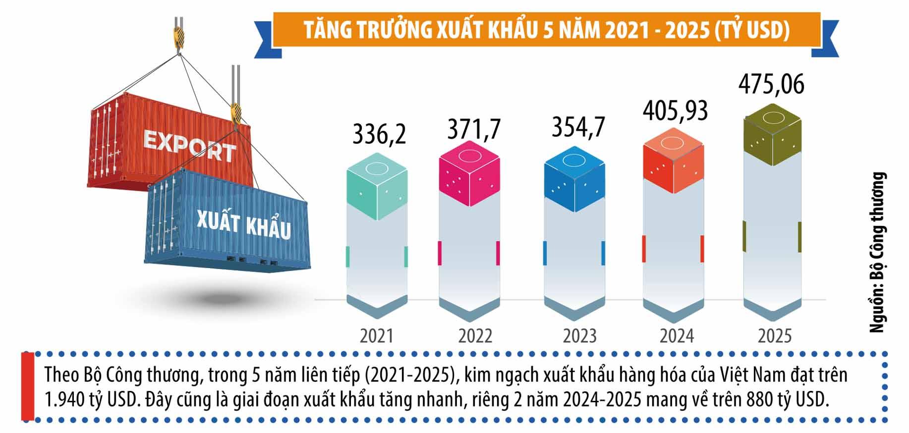 Việt Nam lọt Top 15 cường quốc thương mại thế giới