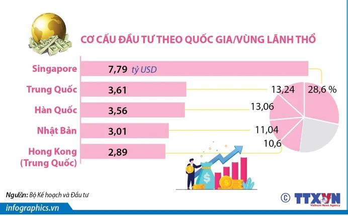 tong-von-dau-tu-nuoc-ngoai-dang-ky-vao-viet-nam-dat-gan-2726-ty-usd