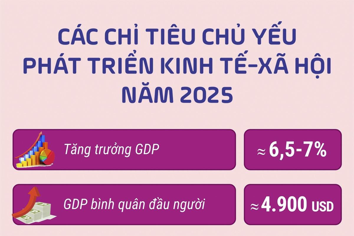 Các chỉ tiêu chủ yếu phát triển kinh tế - xã hội năm 2025