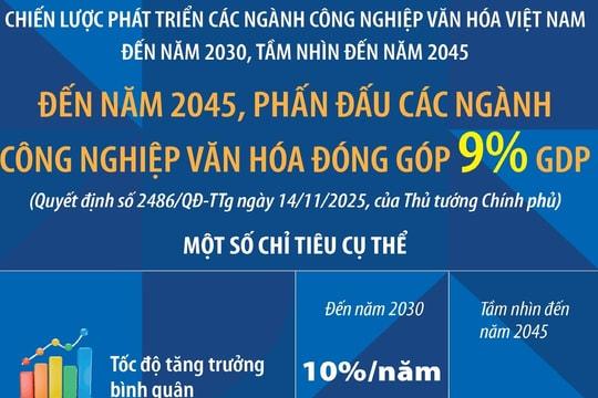 den-nam-2045-phan-dau-cac-nganh-cong-nghiep-van-hoa-dong-gop-9-gdp