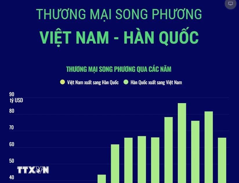 thuong-mai-song-phuong-viet-nam-han-quoc-phat-trien-manh-me