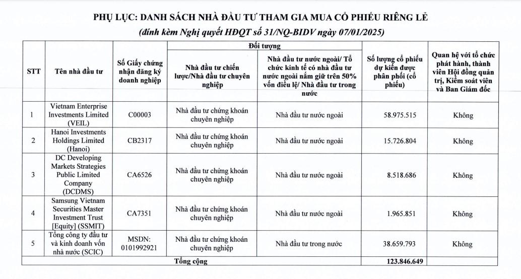 BIDV chào bán riêng lẻ 124 triệu cổ phiếu, khối ngoại chờ mua