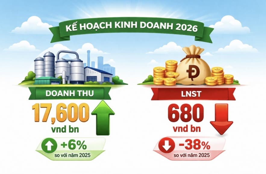 Đạm Phú Mỹ đặt kế hoạch lợi nhuận sau thuế đạt 680 tỷ đồng