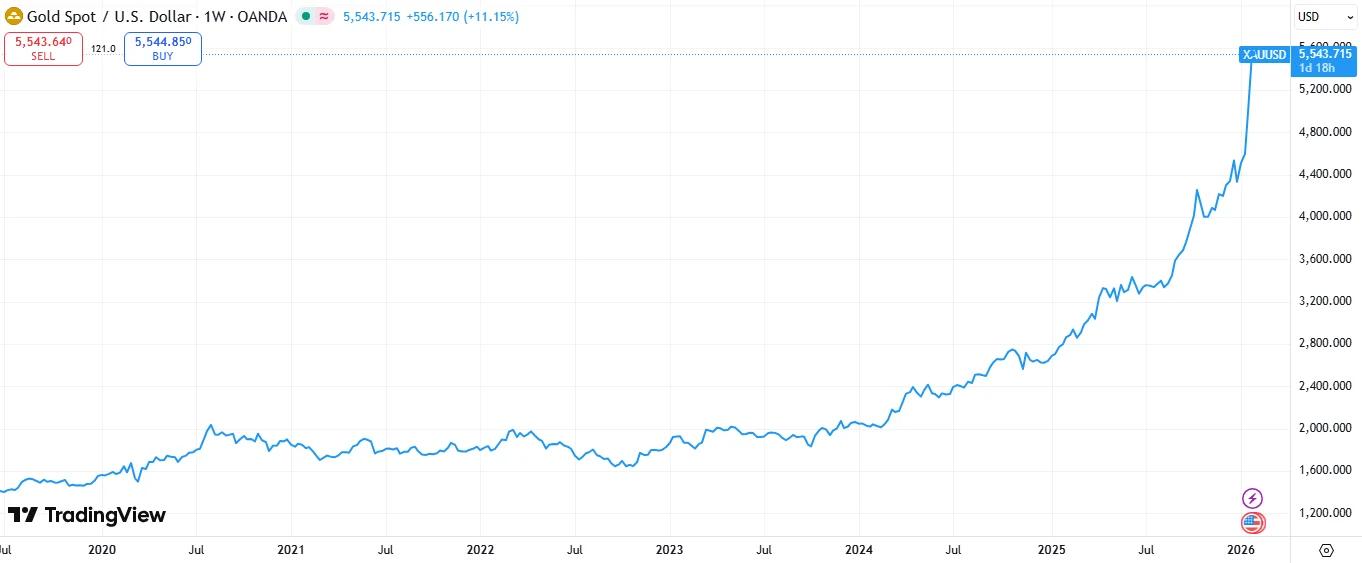 Vì sao giá vàng tăng mạnh dù Fed không giảm lãi suất?