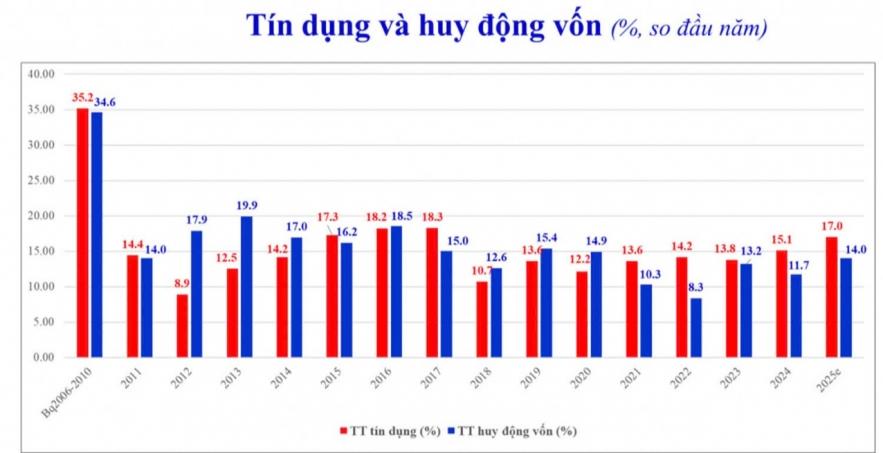 Phát tín hiệu hạ nhịp tín dụng trước áp lực lãi suất và thanh khoản