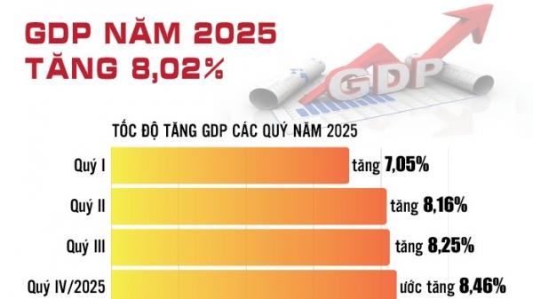 infographics-bien-dong-gdp-nam-2025-qua-cac-con-so