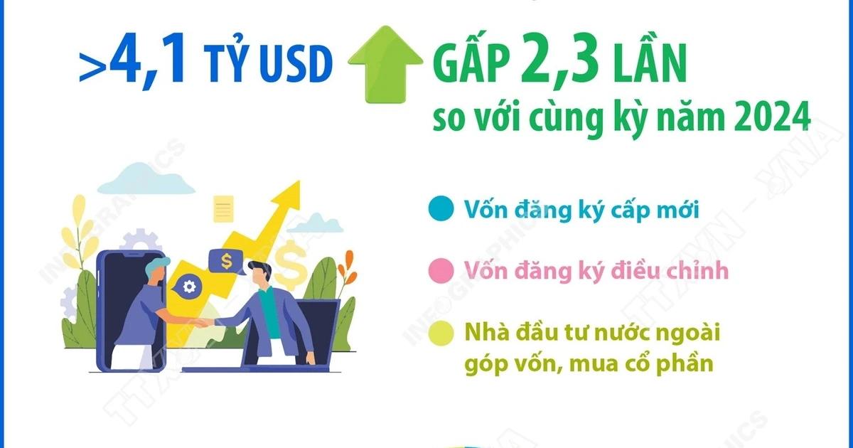Vốn đầu tư nước ngoài đăng ký vào Hà Nội trong 11 tháng đạt hơn 4 tỷ USD