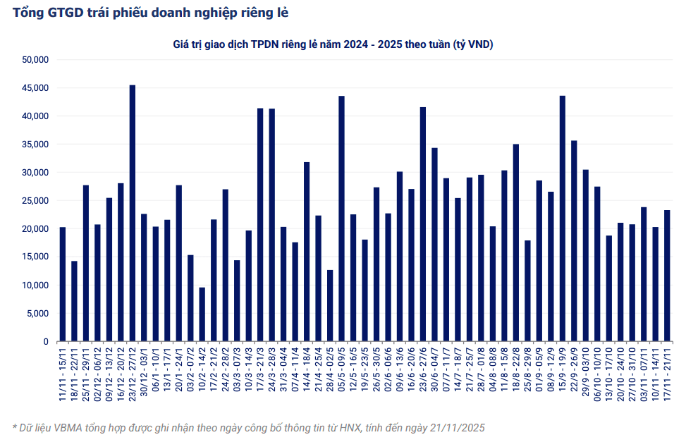 trai-phieu-doanh-nghiep-duy-tri-nhiet-cao-phat-hanh-vuot-506-nghin-ty-dong