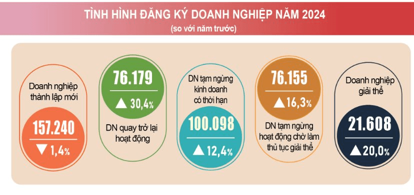 nam-2024-so-doanh-nghiep-quay-tro-lai-hoat-dong-dat-muc-cao-nhat-tu-truoc-den-nay