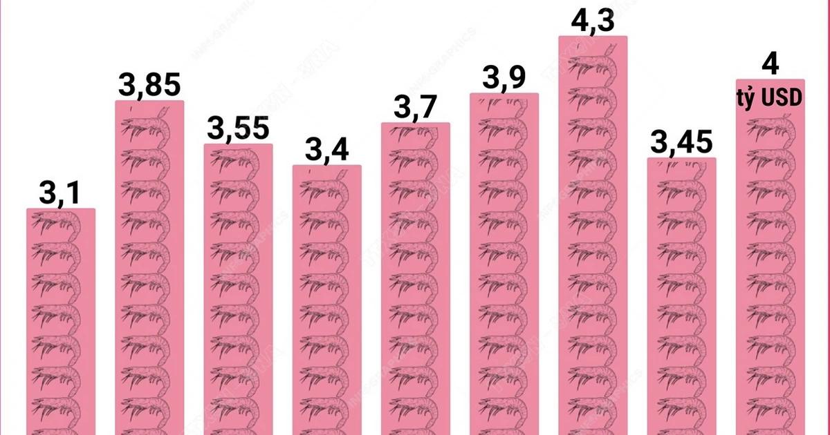 Dự báo năm 2024, tổng kim ngạch xuất khẩu tôm sẽ đạt 4 tỷ USD