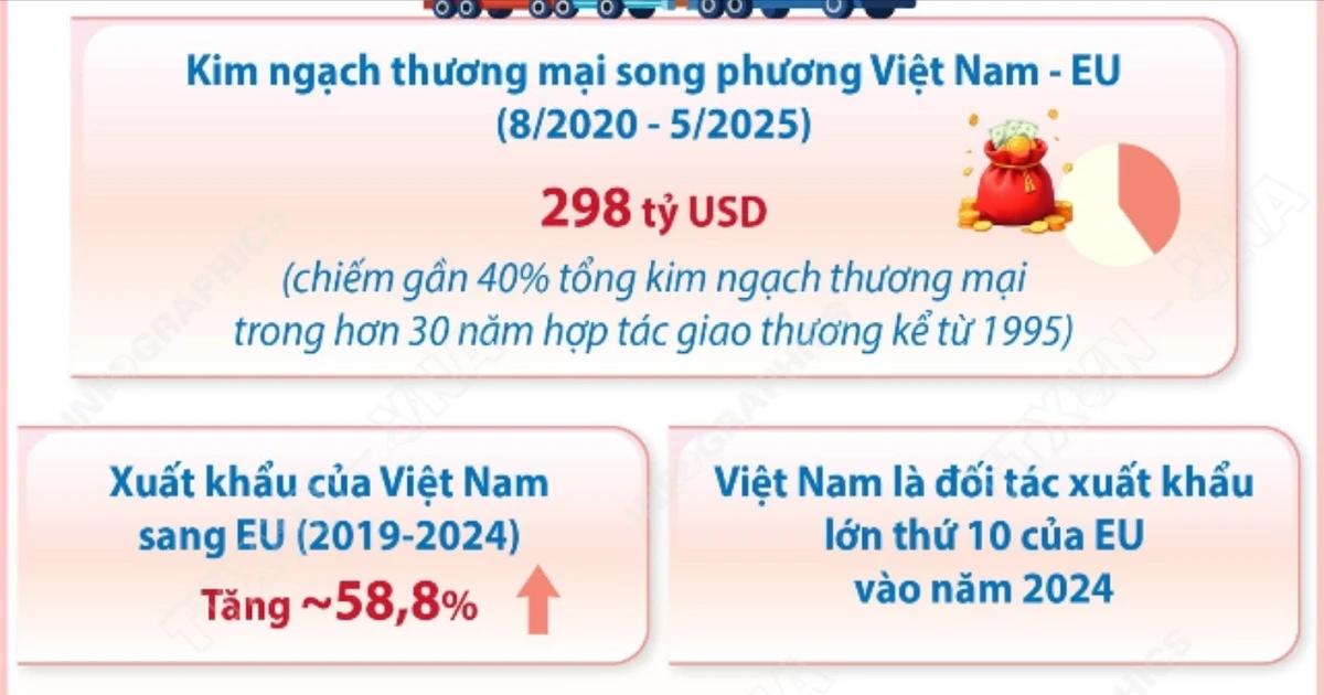 nhung-ket-qua-noi-bat-sau-5-nam-thuc-thi-hiep-dinh-thuong-mai-tu-do-viet-nam-eu