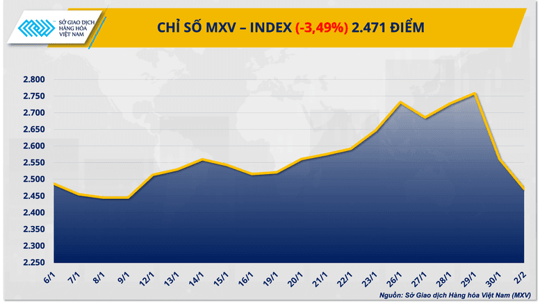 thi-truong-hang-hoa-do-lua-mxv-index-lao-xuong-vung-2400-diem