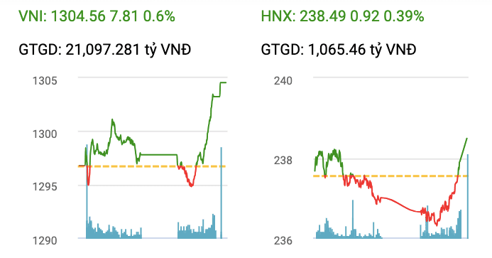 vn-index-vuot-moc-1300-diem-nhom-dau-tu-cong-va-khu-cong-nghiep-hut-von-manh