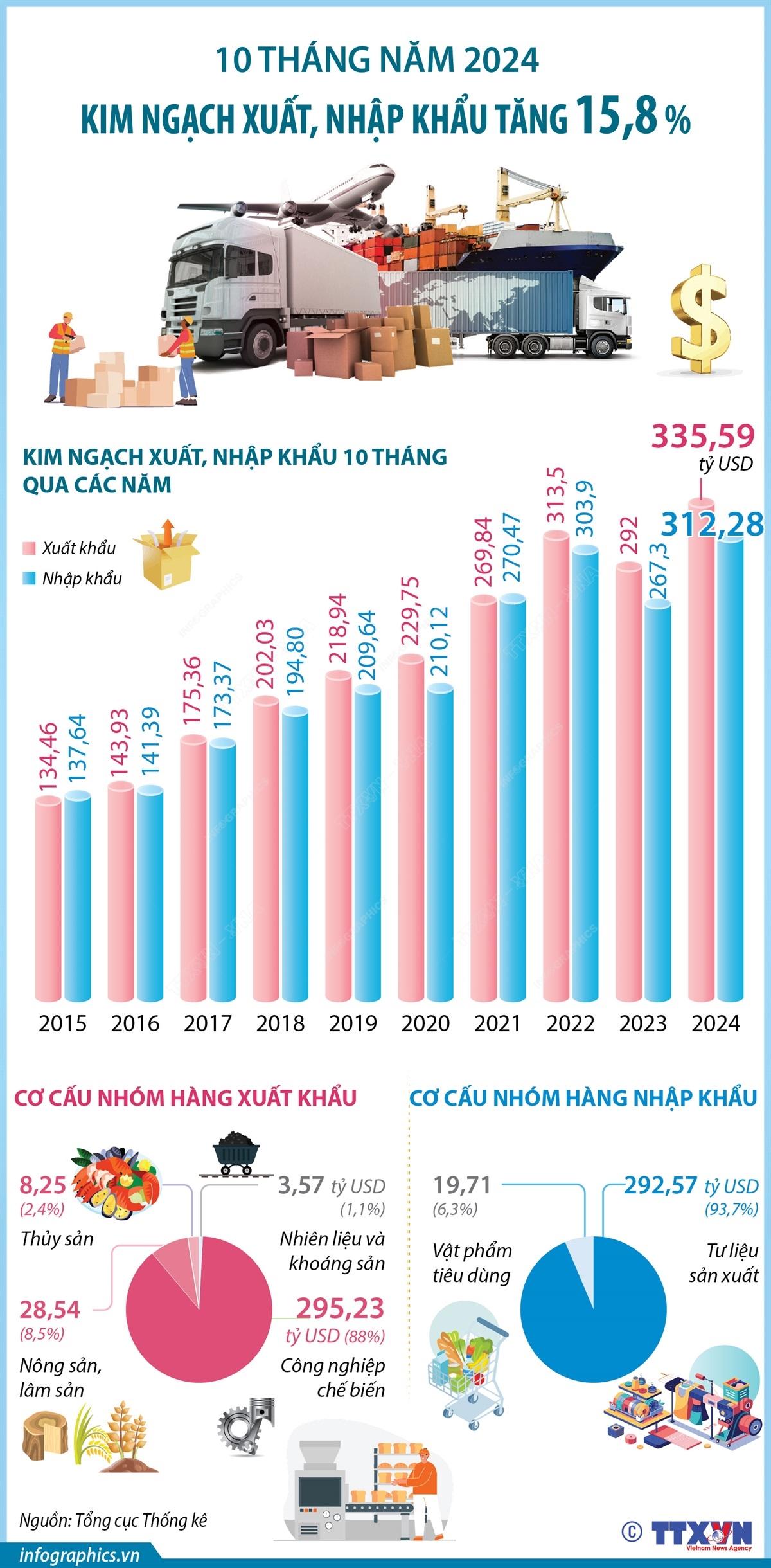Kim ngạch xuất, nhập khẩu hàng hoá tăng 15,8% sau 10 tháng năm 2024