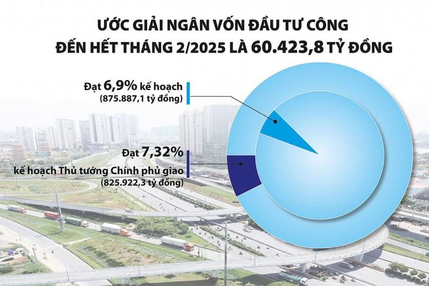 i-ach-giai-ngan-von-dau-tu-cong-2-thang-dau-nam