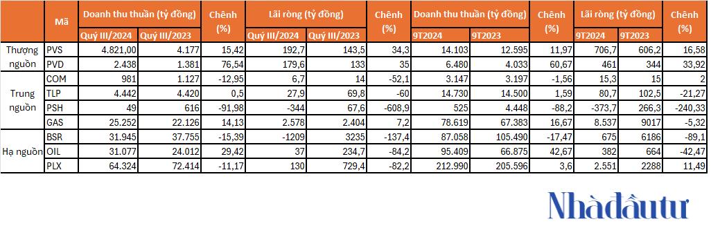 Doanh nghiệp dầu khí quý III/2024: ‘Điểm sáng’ nhóm thượng nguồn