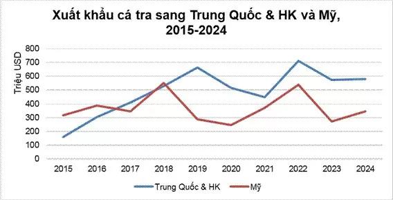 nhap-khau-ca-tra-hoa-ky-lieu-co-soan-ngoi-trung-quoc
