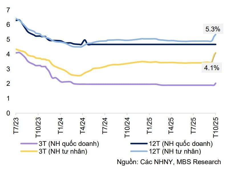 lai-suat-vao-lo-trinh-tang-tro-lai-sep-ngan-hang-noi-van-re