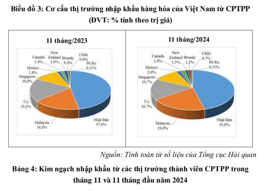 xuat-nhap-khau-voi-khu-vuc-thi-truong-cptpp-vuot-102-ty-usd