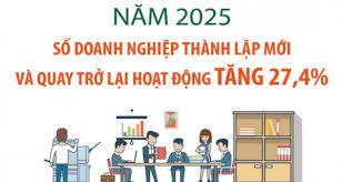 Số doanh nghiệp thành lập mới và quay trở lại hoạt động trong năm 2025 tăng 27,4%