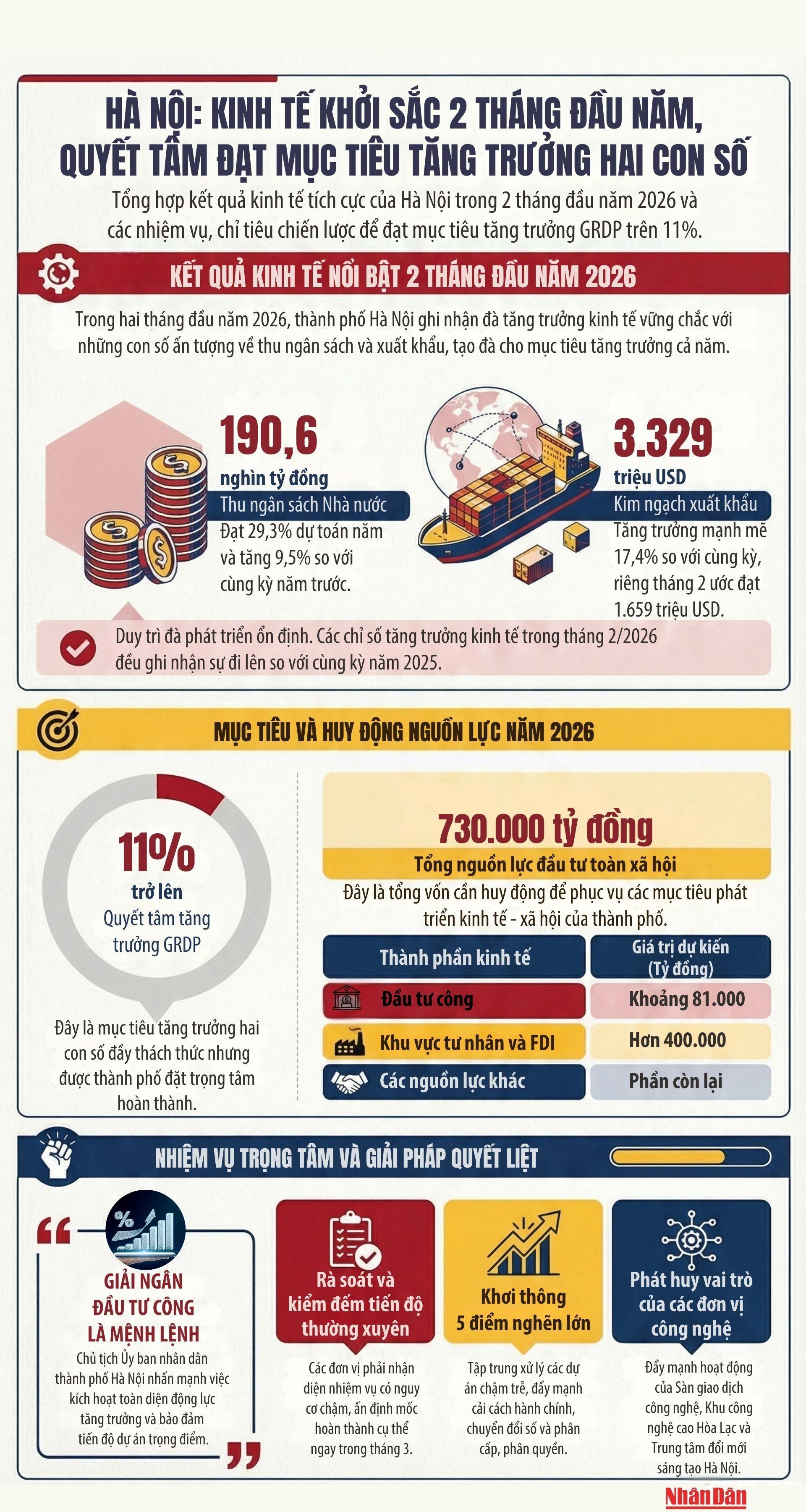 [Infographic] Hai tháng đầu năm, Hà Nội thu ngân sách đạt hơn 190 nghìn tỷ đồng