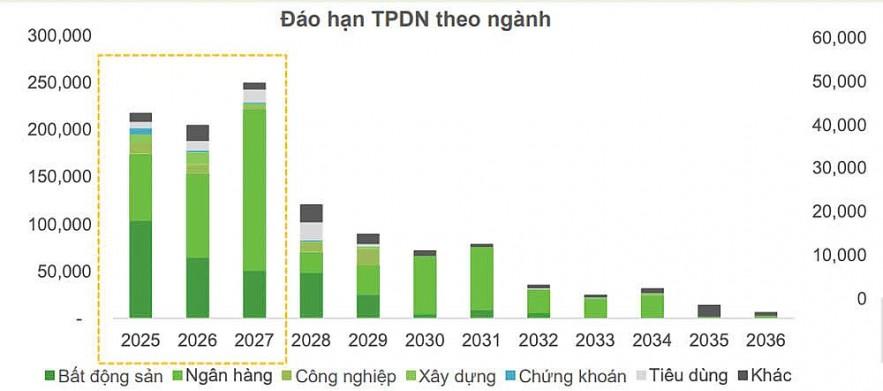 Trái phiếu doanh nghiệp sẽ "ấm lên" khi lãi suất dự báo giảm nhiệt