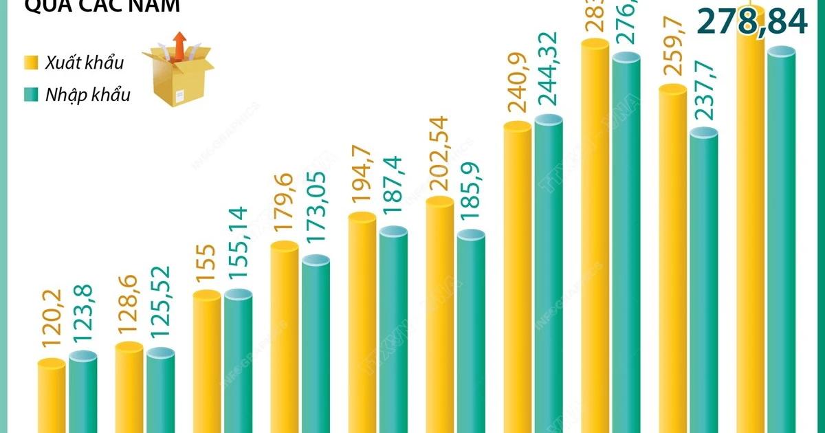 Kim ngạch xuất, nhập khẩu của cả nước trong 9 tháng năm 2024 tăng 16,3%