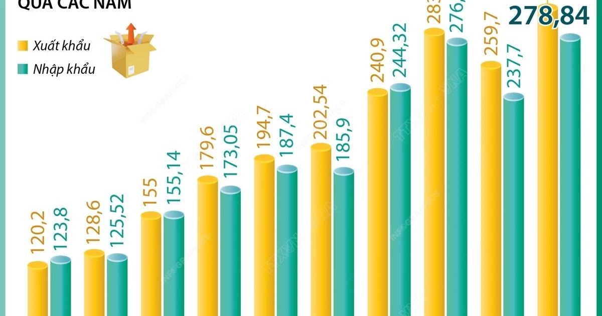 kim-ngach-xuat-nhap-khau-cua-ca-nuoc-trong-9-thang-nam-2024-tang-163