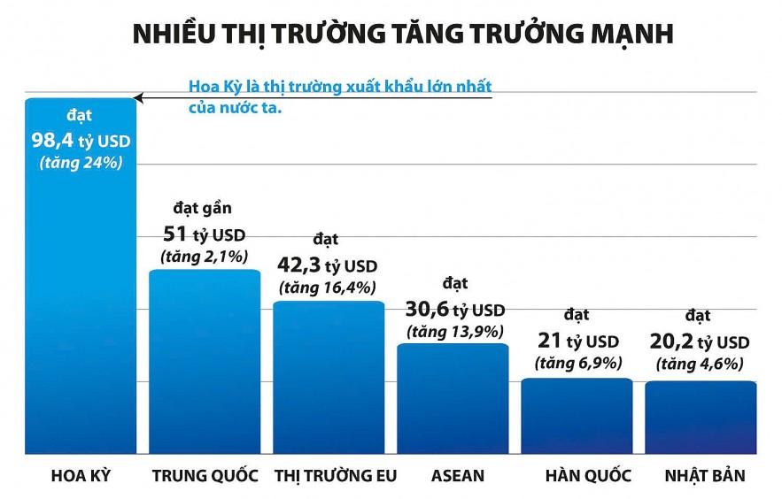 Doanh nghiệp cần có chiến lược khi xuất khẩu trở lại "đường đua"