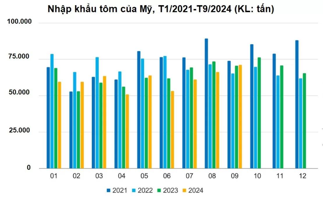 Cơ hội và thách thức cho tôm Việt Nam xuất khẩu sang Mỹ