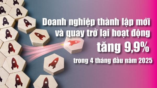 infographics-4-thang-dau-nam-2025-doanh-nghiep-thanh-lap-moi-va-quay-tro-lai-hoat-dong-tang-99