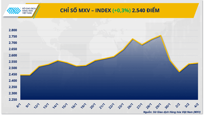 THỊ TRƯỜNG HÀNG HÓA: Giá đậu tương tăng mạnh, đồng COMEX mất đà