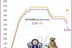 Fed quyết định cắt giảm lãi suất 0,25 điểm phần trăm