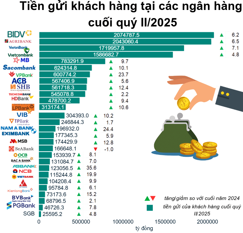 Top các ngân hàng được “chọn mặt gửi tiền” giữa thời lãi suất thấp