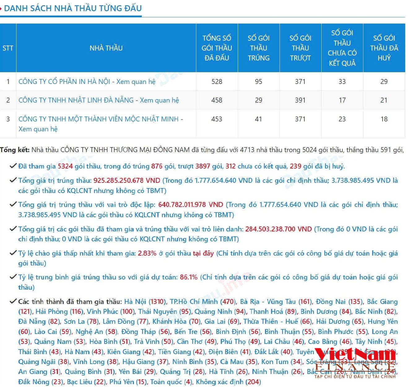 Thương mại Đông Nam của bà Nguyễn Thị Dung: Doanh thu trăm tỷ, top đầu ngành in ấn